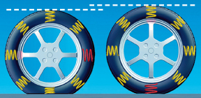 Lack of tire uniformity is a common and often hidden source of vibration. As a tire rolls, it flexes as if it were made of springs. Vibration results when tire stiffness is not uniform.