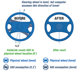 steering wheel is level, but computer assumes this direction of travel